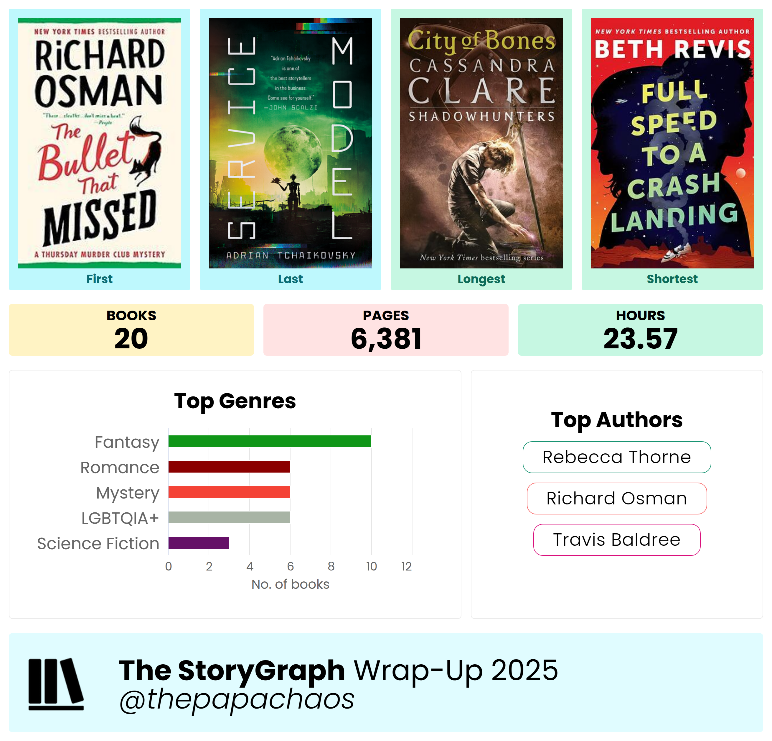 Statistics of Tim's reading habits.